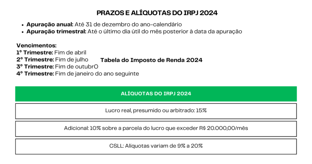 Tabela com prazos e alíquoatas do IRPJ de 2024