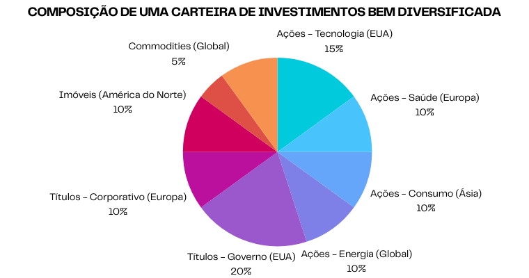 um diagrama mostrando a composição de uma carteira de investimentos bem diversificada, com diferentes classes de ativos, setores e regiões geográficas.