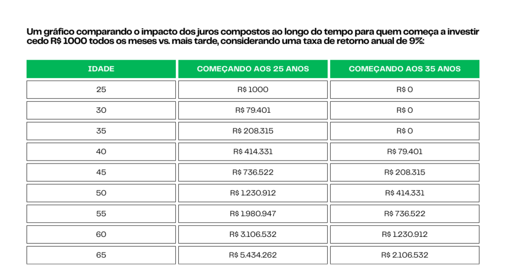 Impacto dos juros compostos ao longo do tempo, comparando quem começa a investir cedo e quem começa mais tarde.