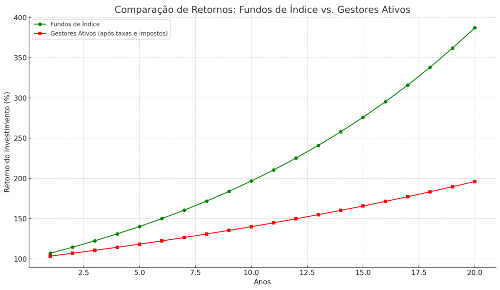 um gráfico mostrando como os fundos de índice tendem a superar a maioria dos gestores ativos ao longo de períodos mais longos, especialmente após contabilizar taxas e impostos.