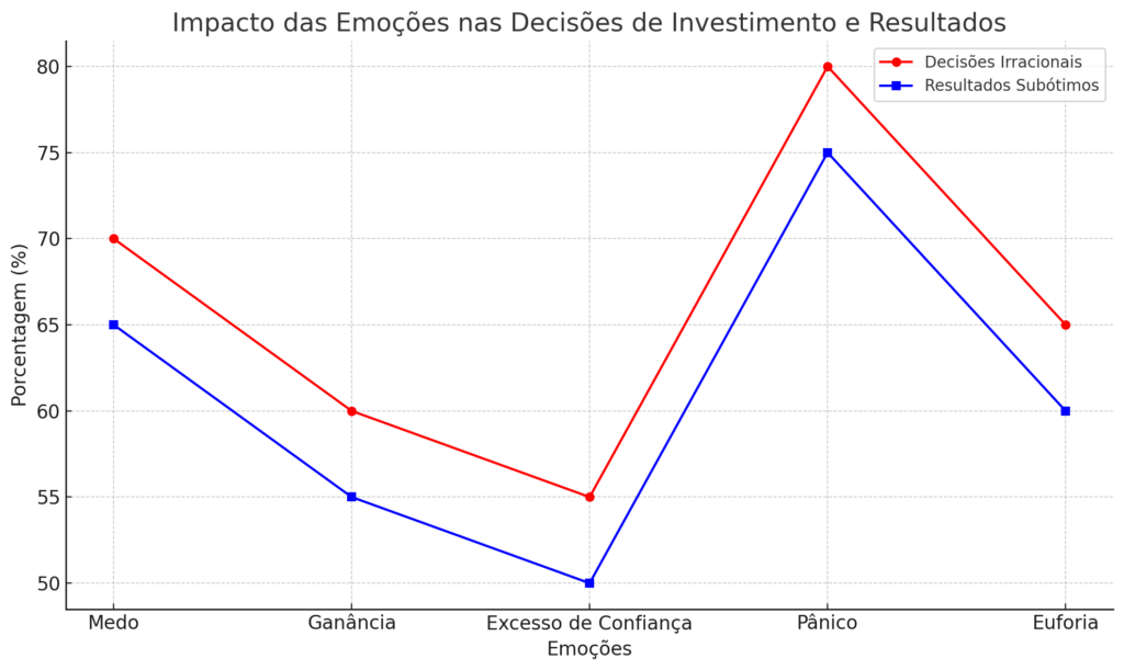 um gráfico ilustrando como as emoções podem levar a decisões de investimento irracionais e resultados abaixo do ideal.