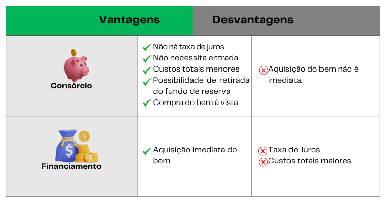 Comparação de custos entre consórcio e financiamento.